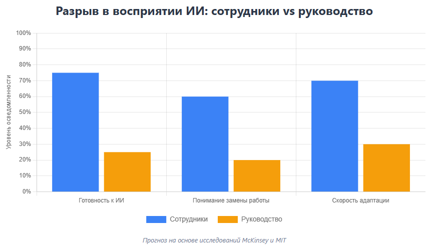 Разрыв в восприятии ИИ сотрудники vs руководство